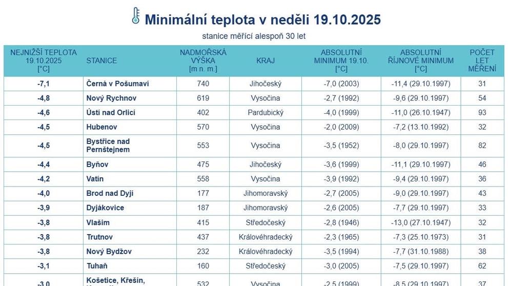 Minimální teploty 19. 10. napříč Českem