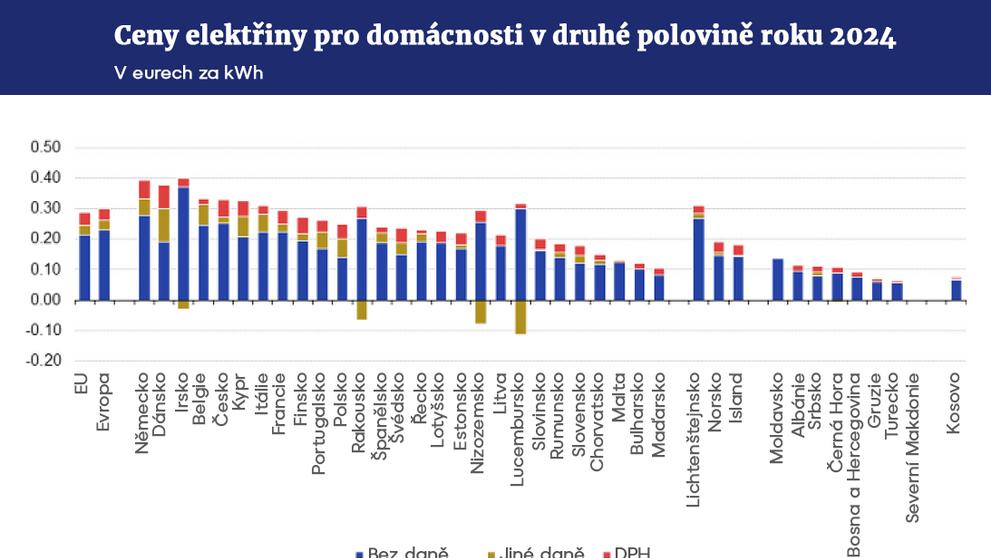 Ceny elektřiny pro domácnosti v druhé polovině roku 2024