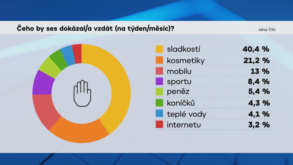 Čeho by se děti dokázali vzdát