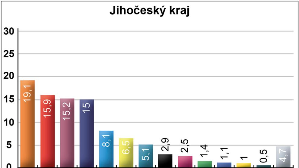 Volební preference v jednotlivých krajích - 3