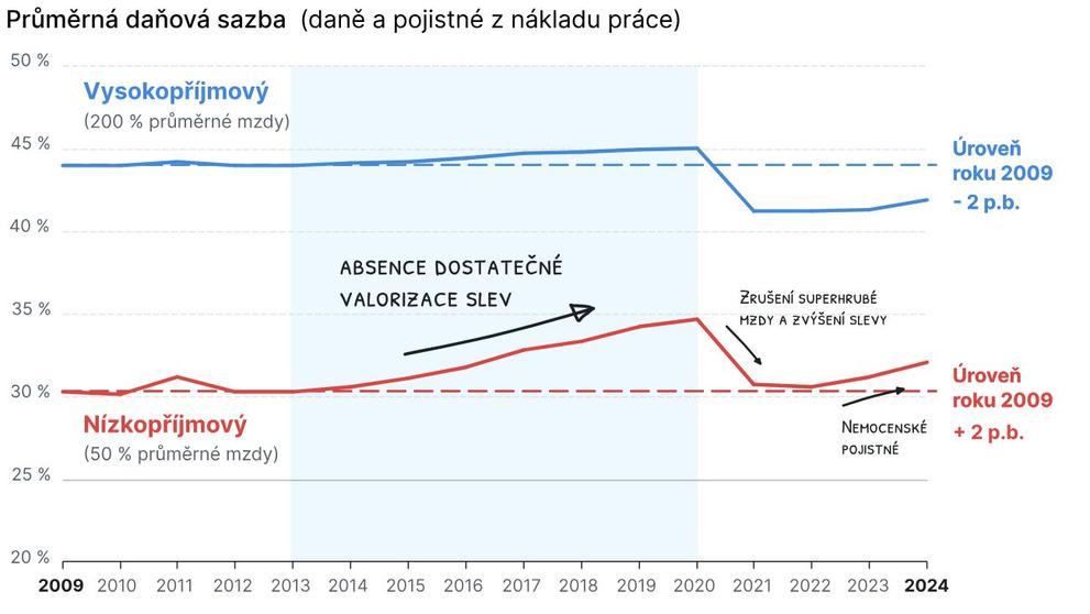 Průměrná daňová sazba