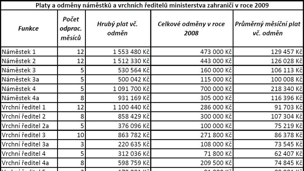 Platy a odměny ministerstvo zahraničí v roce 2009