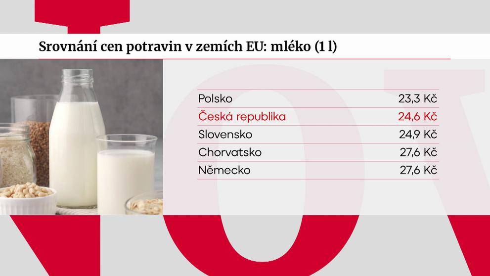 Srovnání cen potravin v zemích EU: mléko