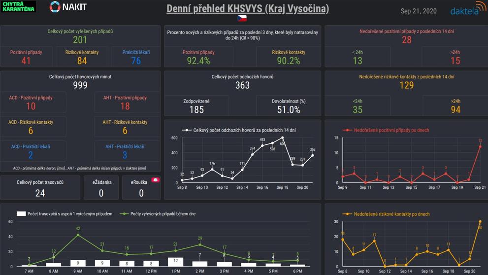 Přehled trasování v krajích k 21.9.2020 - 13