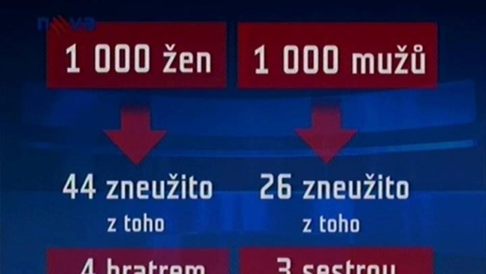 Sexuální chování v ČR