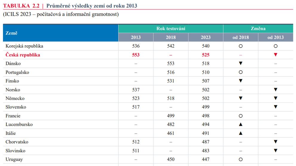 TABULKA 2.2 Počítačová a informační gramotnost