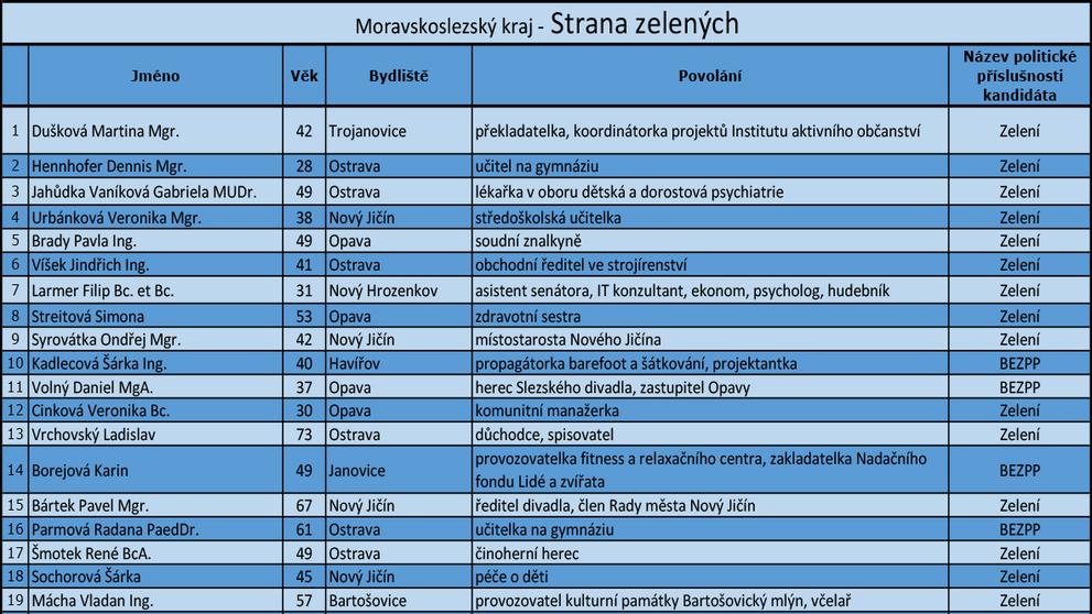 Moravskoslezský kraj - kandidátní listiny - Strana Zelených