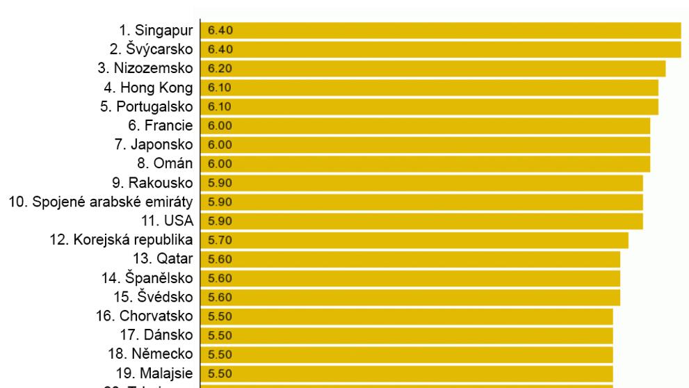 Kvalita silnic ve světě - 1. - 20.
