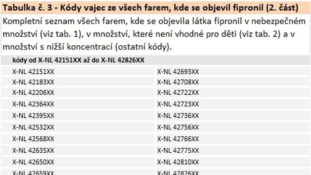 Kódy závadných vajec z Nizozemsko - 4