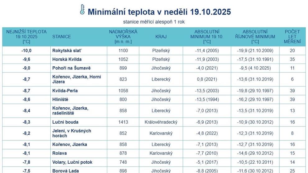 Minimální teploty 19. 10. napříč Českem