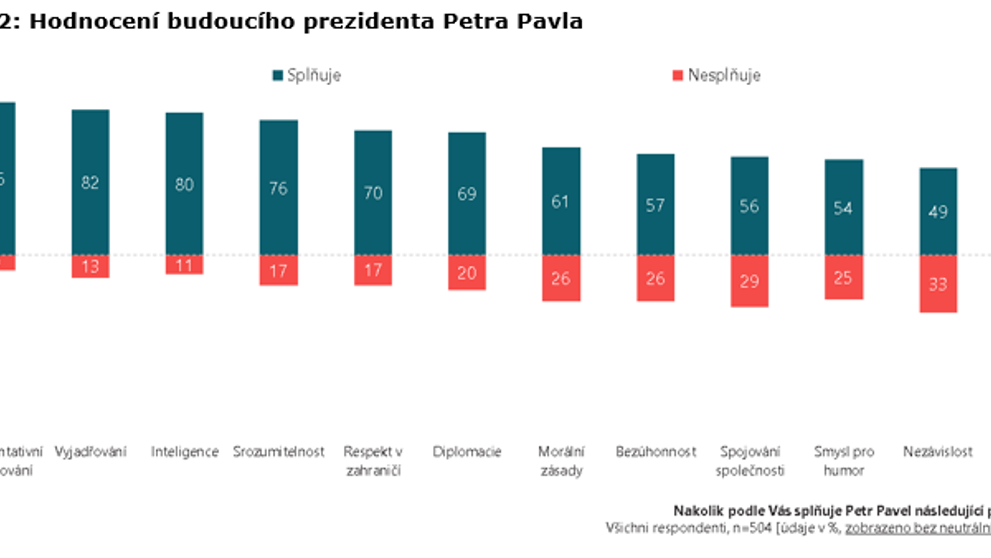 Průzkum STEM/MARK - hodnocení budoucího prezidenta