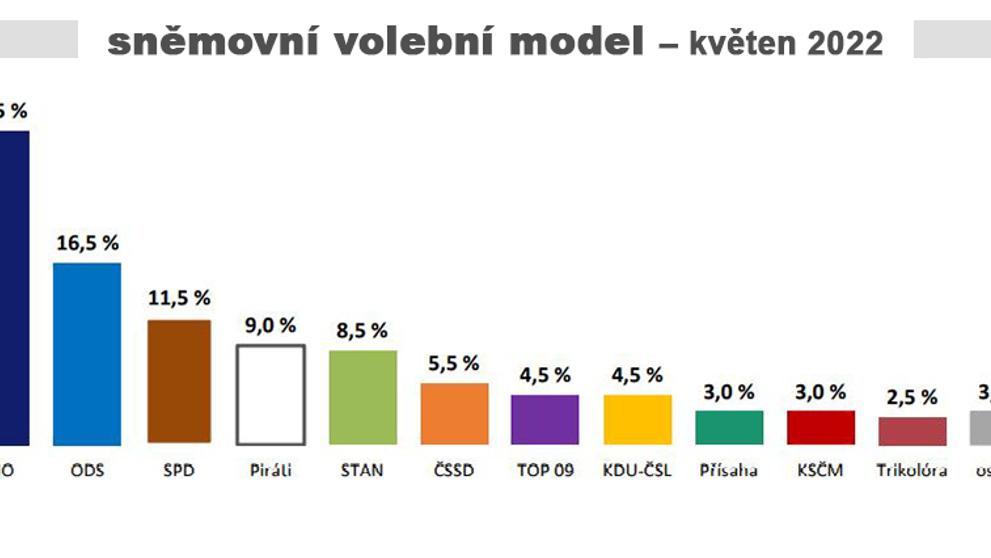 Volební model - Květen 2022