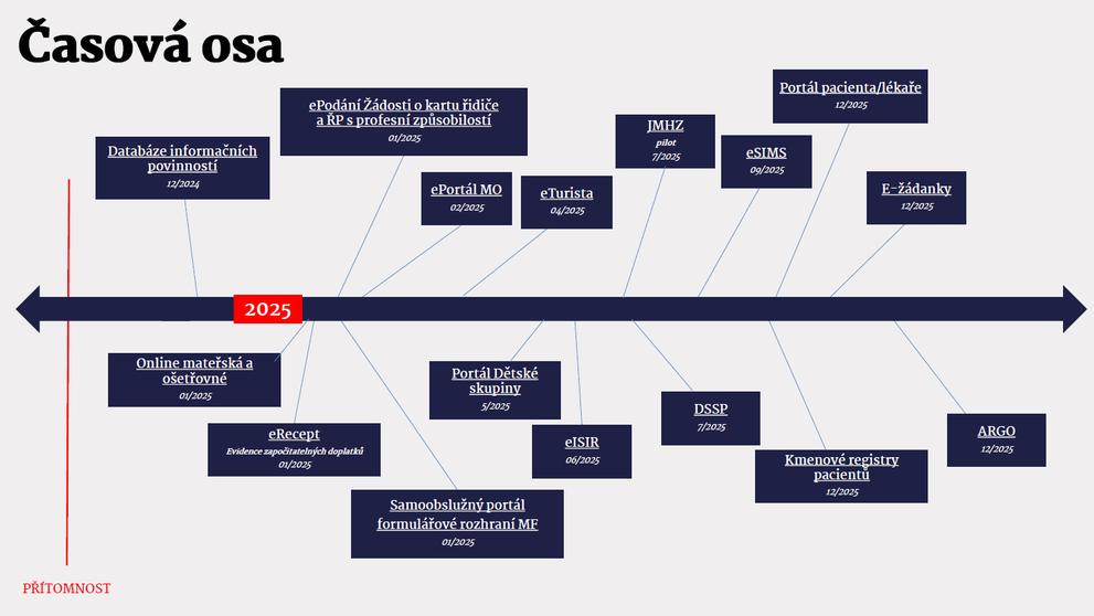 Časová osa digitalizace státní správy (2)