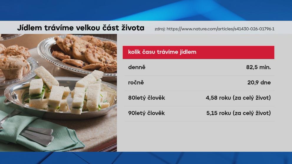 Jídlem trávíme velkou část života
