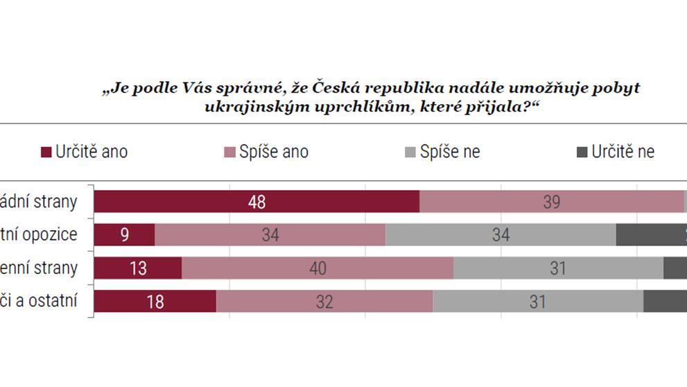 Průzkum agentury STEM (1)