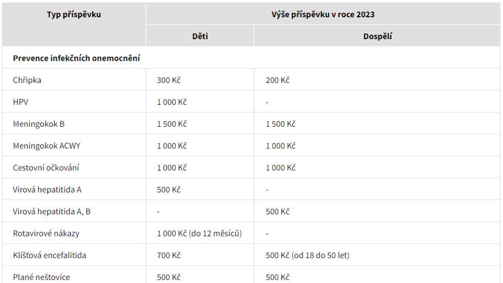 Tabulka příspěvků na prevenci
