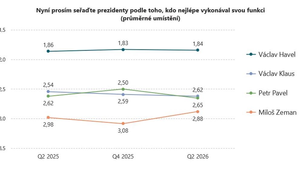 Časové srovnání hodnocení porevolučních prezidentů (za tři poslední období)