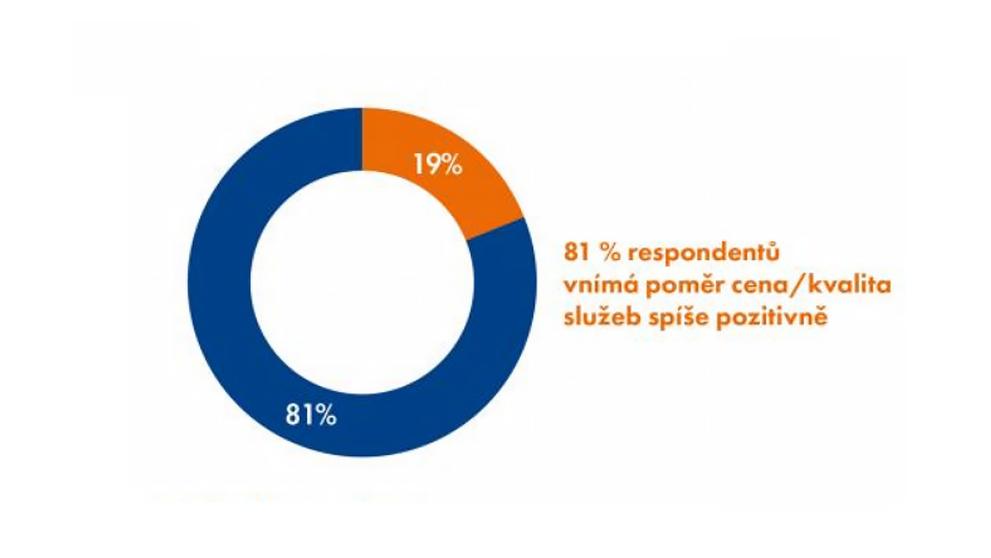 Graf-3 Mobilní trh očima spotřebitelů