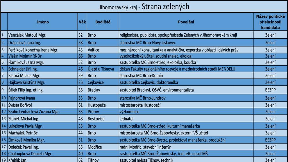 Jihomoravský kraj - kandidátní listiny - 9