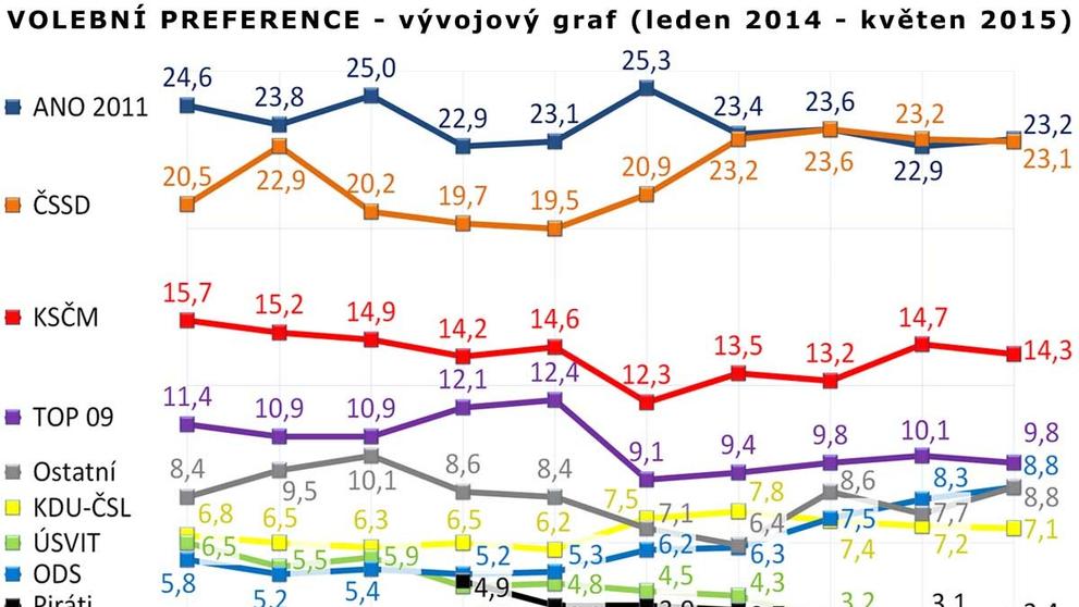 Volební preference květen 2015 - 2