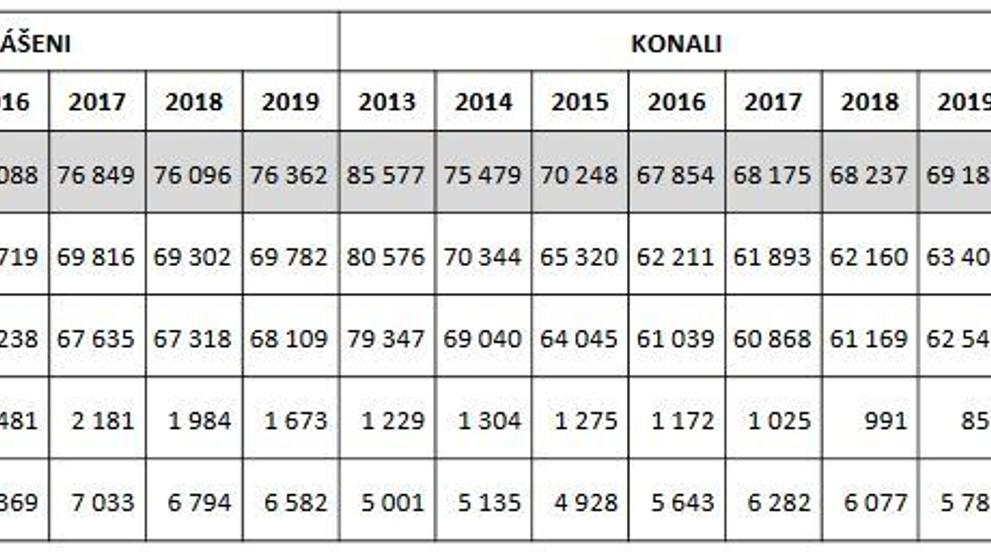 Neúspěšnost maturantů u didaktických testů na jaře 2019 - 1