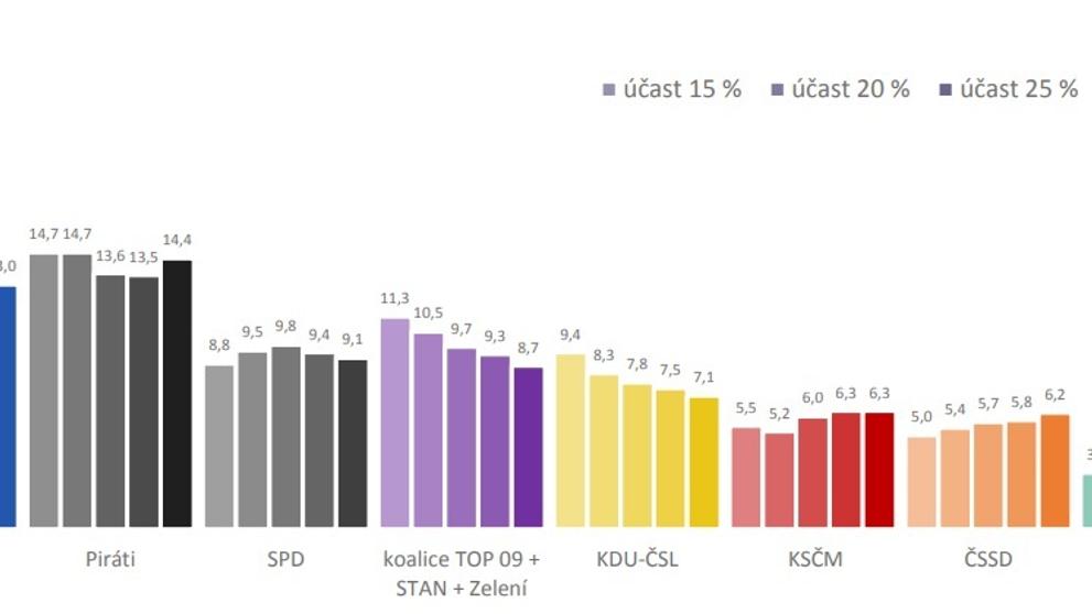 Volební model v závislosti na účasti - 2