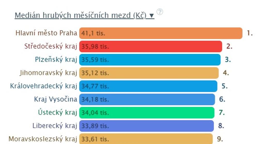 Srovnání krajů