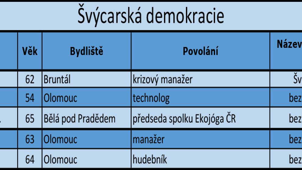 Olomoucký kraj - kandidátní listiny - 1