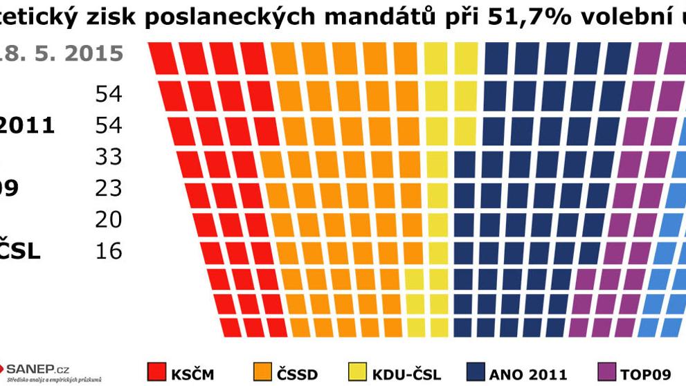 Volební preference květen 2015 - 1