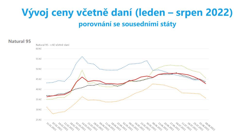 Vývoj cen a marží PHM (3)