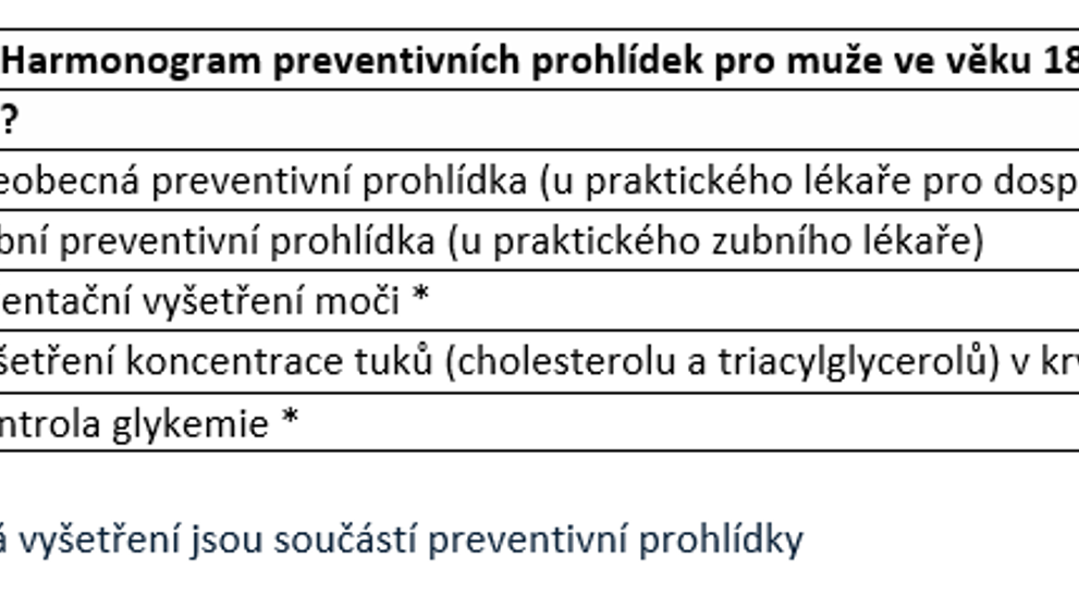 Prevence u mužů ve věku 18 až 35 let
