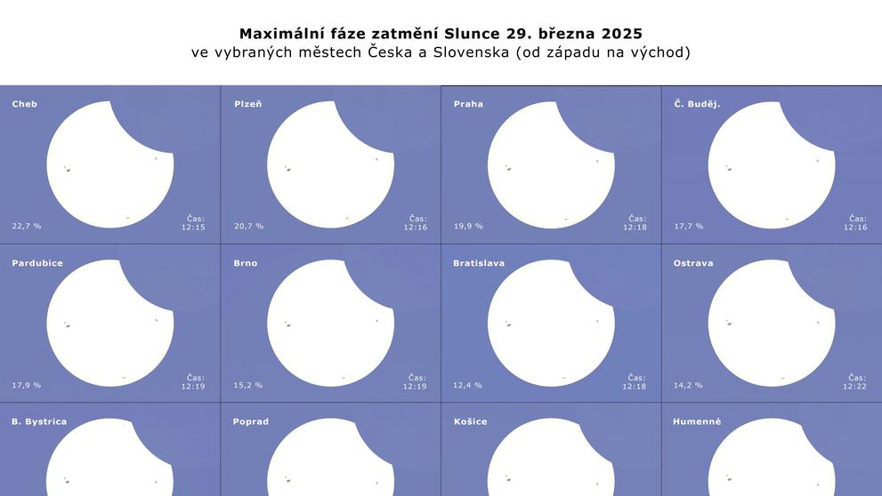 Maximální fáze zatmění Slunce 29. 3. 2025