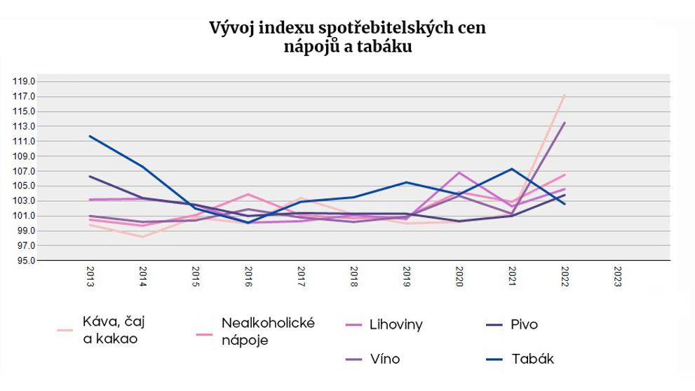 Vývoj indexu spotřebitelských cen nápojů a tabáku