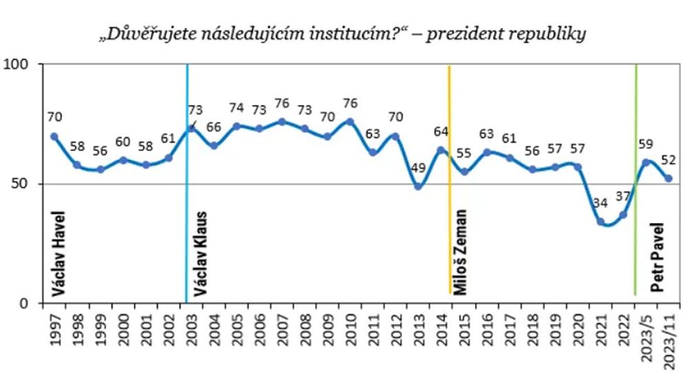 Důvěra v ústavní instituce (3)
