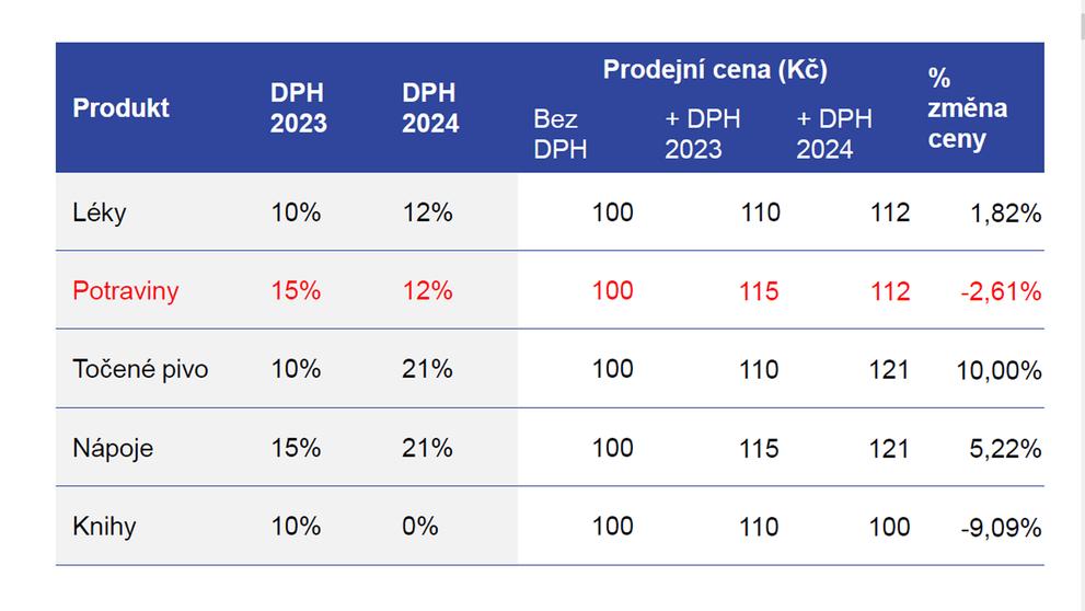 1 VLIV ZMĚNY DPH NA PRODEJNÍ CENY