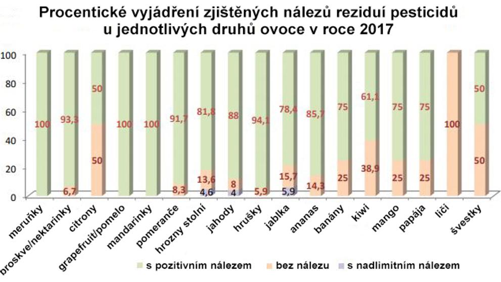 Graf - pesticidy v potravinách - 3