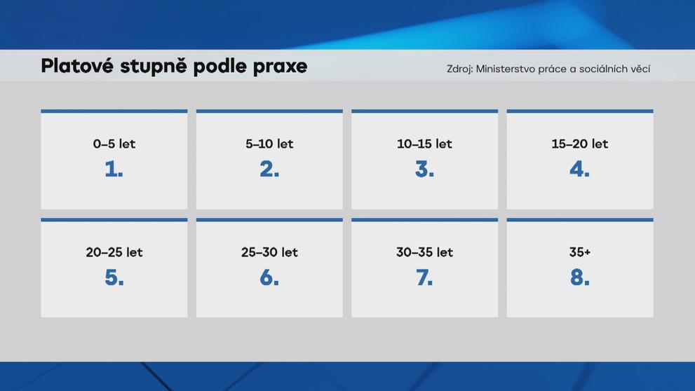 Platové stupně podle praxe TAB