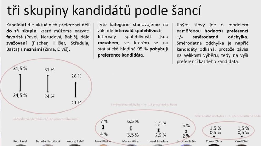 Model volby prezidenta – prosinec 2022