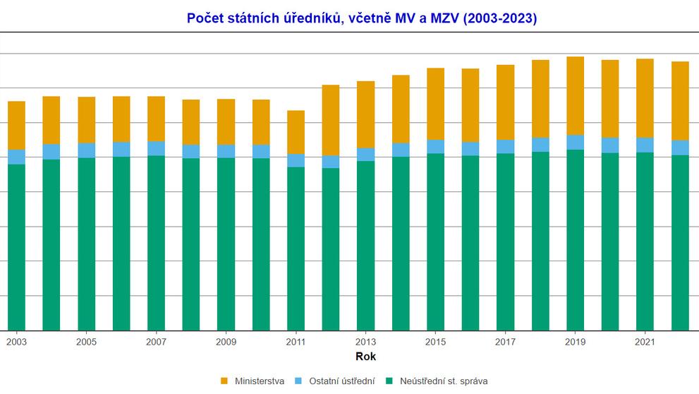 Počet státních úředníků, včetně MV a MZV v letech 2003 až 2023
