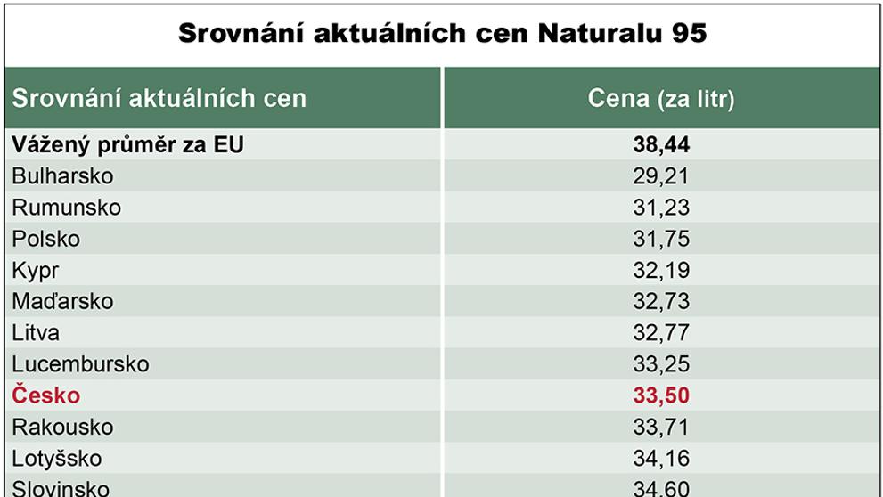 Srovnání aktuálních cen Naturalu 95