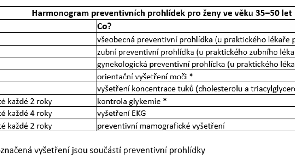 Prevence u žen ve věku 35 až 50 let
