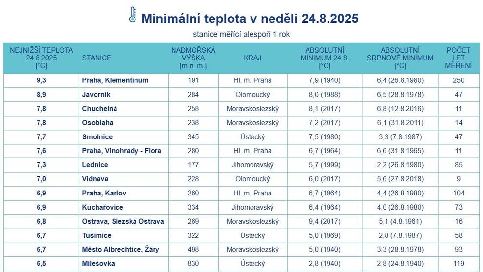 Mrazivé ráno (24. 8. 2025)