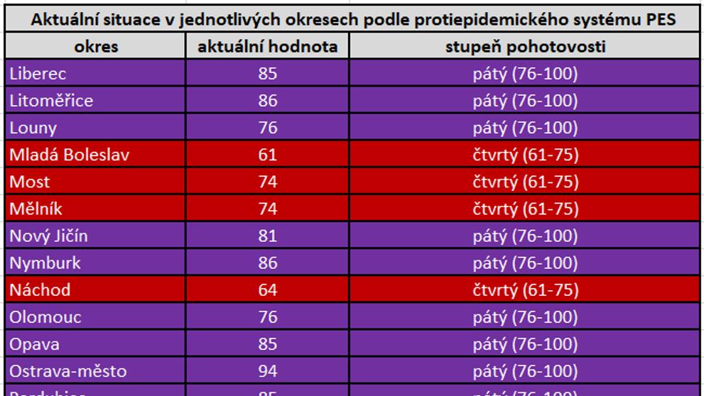 Tabulka PES okresy 21.12.2020 - 3
