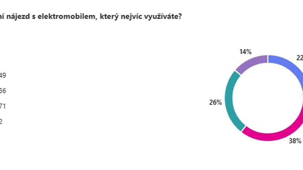 Spokojenost uživatelů elektromobilů