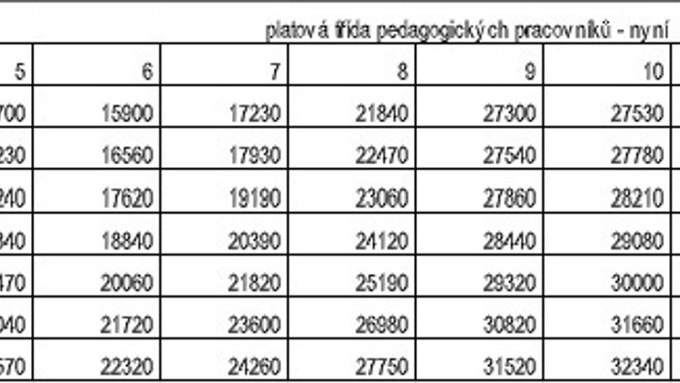 Platy učitelů a navýšení - 3