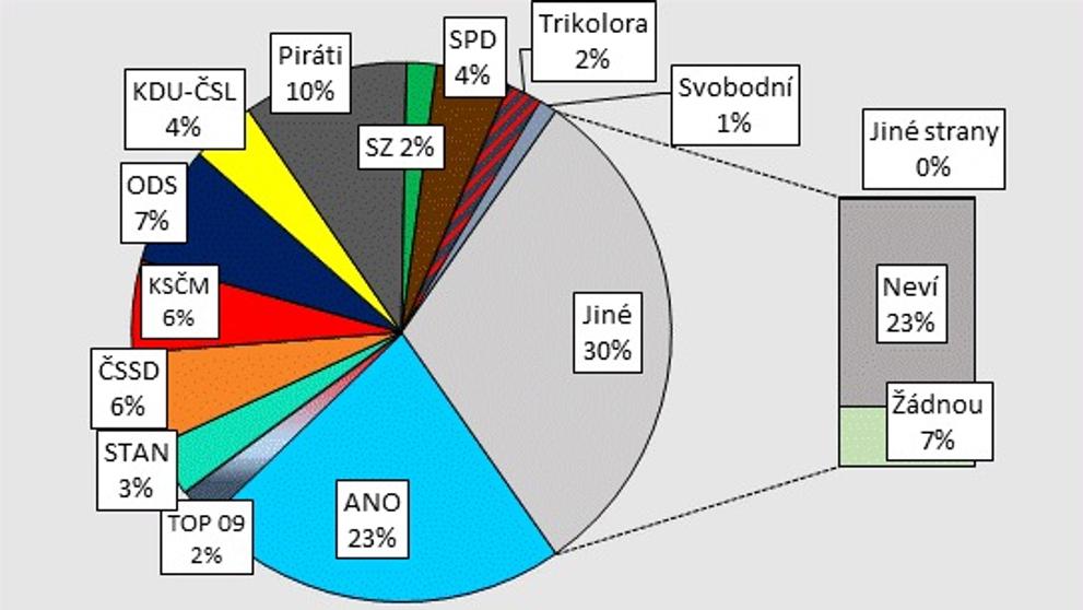 Volební průzkum agentury STEM - květen 2020 - 1