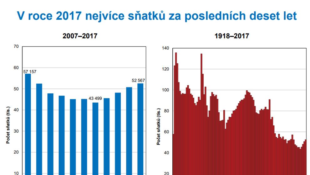 Nevěsty a ženichové v roce 2017 - V roce 2017 nejvíce sňatků za posledních deset let