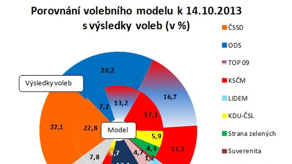 ppm factum: volební model