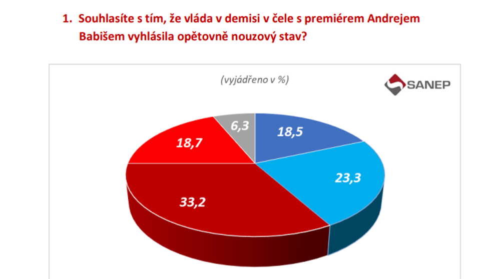 Graf - souhlasíte s nouzovým stavem