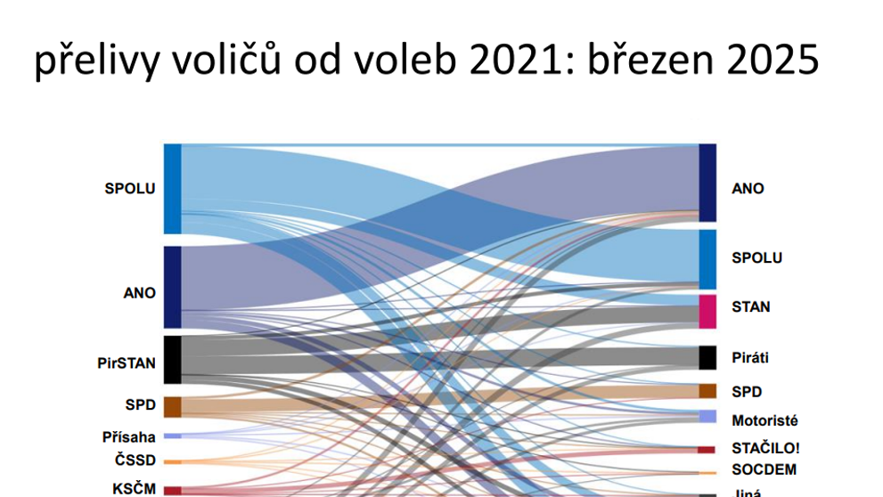 Přelivy voličů od voleb 2021: březen 2025